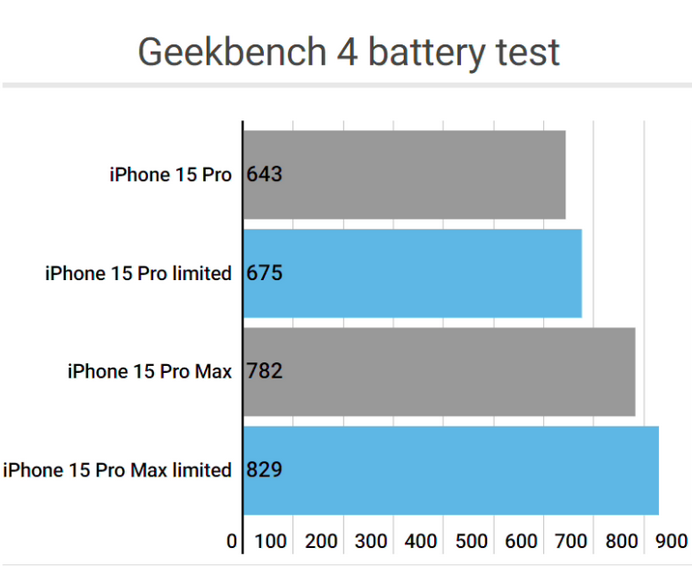 北海街道apple维修站iPhone15Pro的ProMotion高刷功能耗电吗