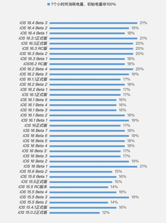 北海街道苹果手机维修分享iOS 16.4 Beta 3续航跑分等测试结果汇总 