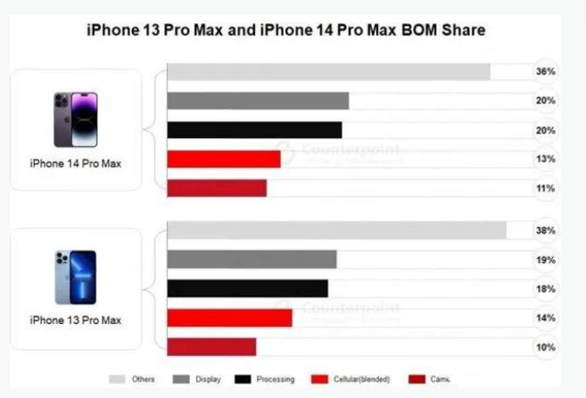 北海街道苹果手机维修分享iPhone 14 Pro的成本和利润 