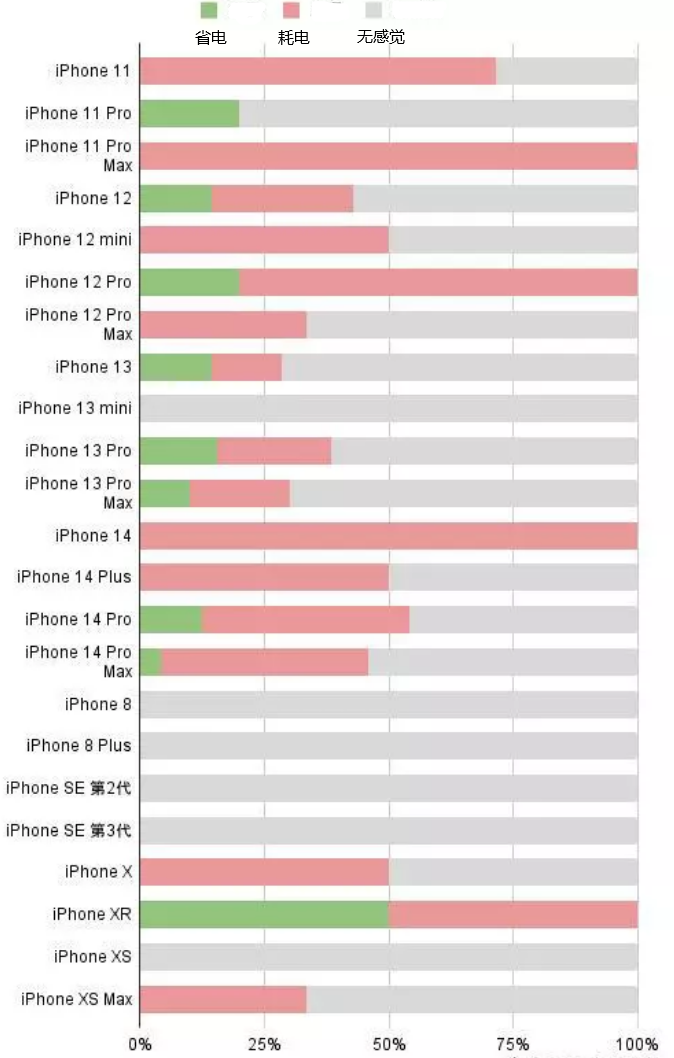 北海街道苹果手机维修分享iOS16.2太耗电怎么办？iOS16.2续航不好可以降级吗？ 