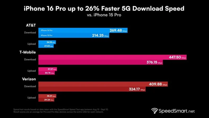 北海街道苹果手机维修分享iPhone 16 Pro 系列的 5G 速度 