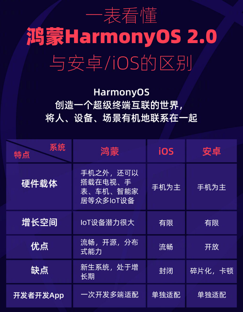 北海街道苹果手机维修分享华为鸿蒙 OS 与安卓以及 iOS 都有什么区别 